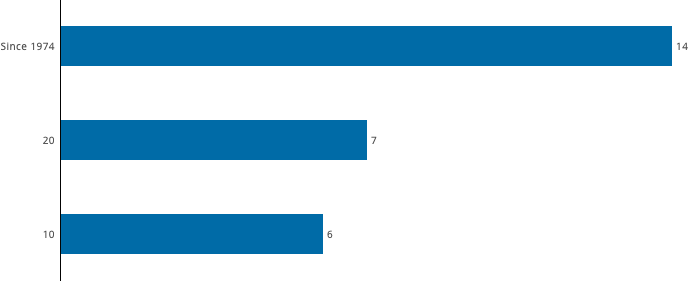 Total Shareholder Return