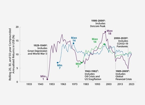 US Equity Rolling 20, 30, and 50-year Returns over Time (Compounded Annualised)