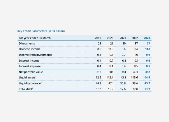 Key Credit Parameters (in S$ billion)