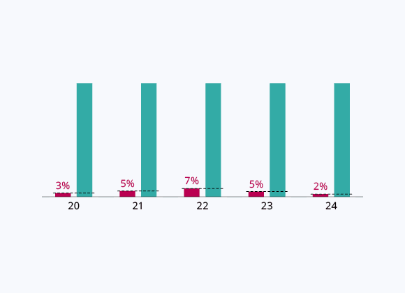 Total Debt due in One Year 2% of Recurring Income
