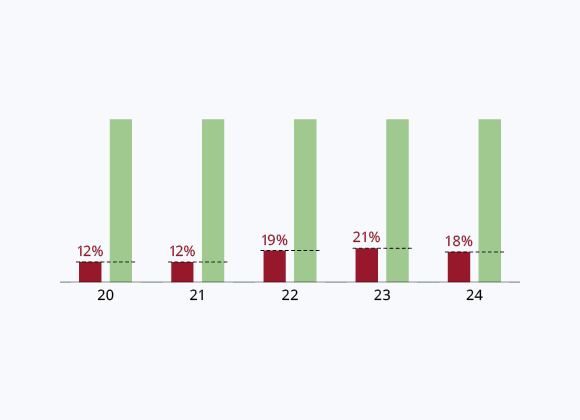 Total Debt 18% of Liquid Assets
