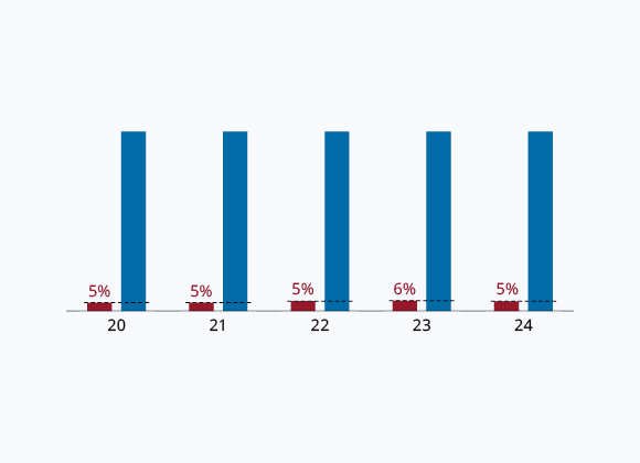 Total Debt 5% of Net Portfolio Value