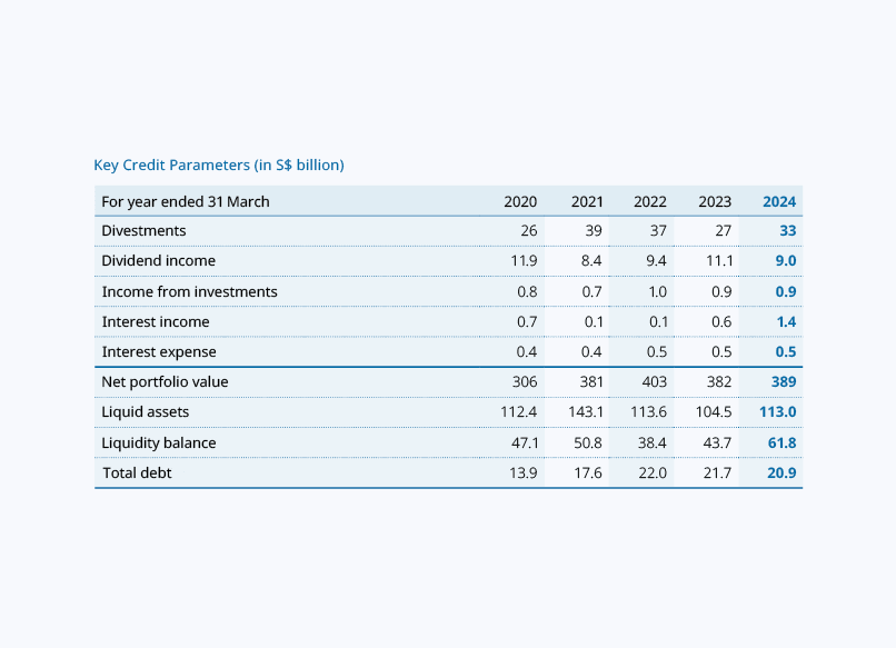 Key Credit Parameters (in S$ billion)