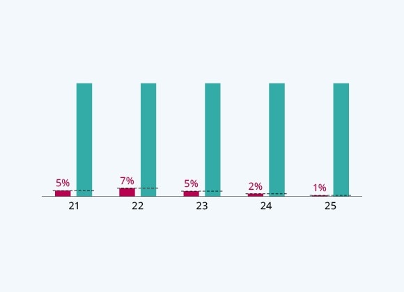 Total Debt due in One Year 1% of Recurring Income