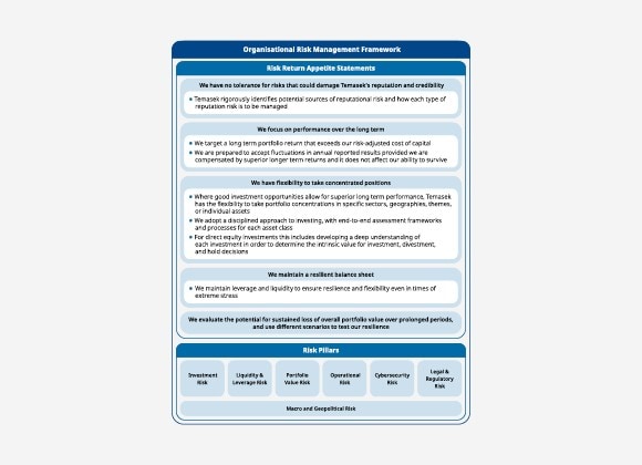 Organisational Risk Management Framework
