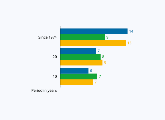S$ Total Shareholder Return Relative to Risk-Adjusted Cost of Capital (%)