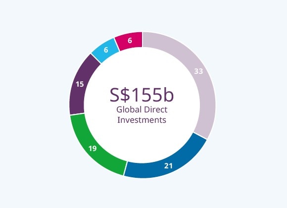 Global Direct Investments by Headquarters (%)