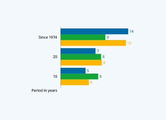S$ Total Shareholder Return Relative to Risk-Adjusted Cost of Capital (%)