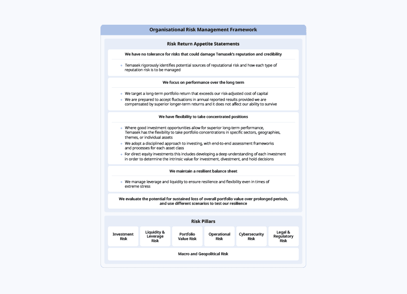 Organisational Risk Management Framework