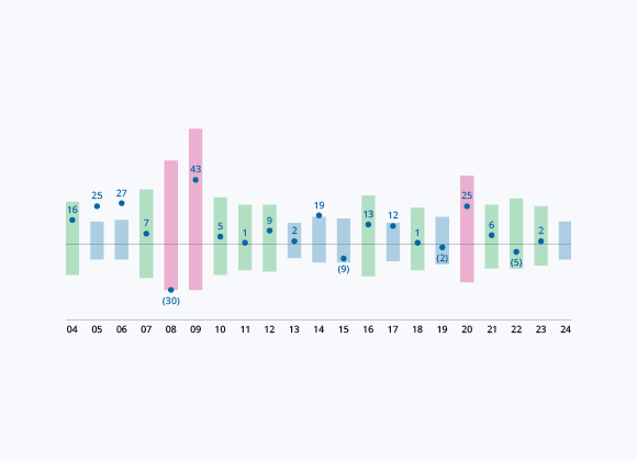 Volatility of Returns (%)