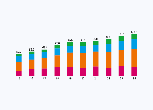 Our Staff by Age – Global
