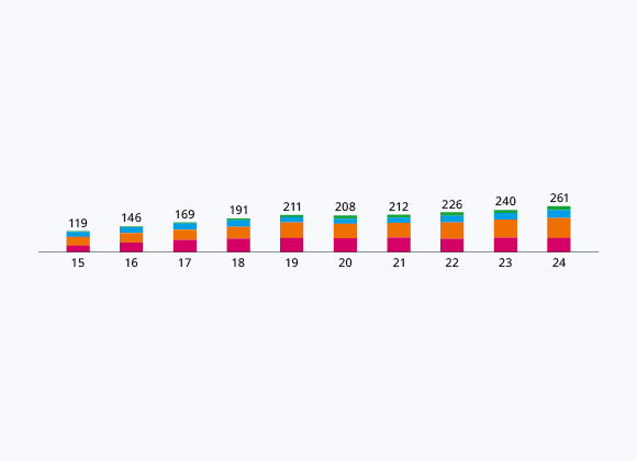 Our Staff by Age – Outside of Singapore