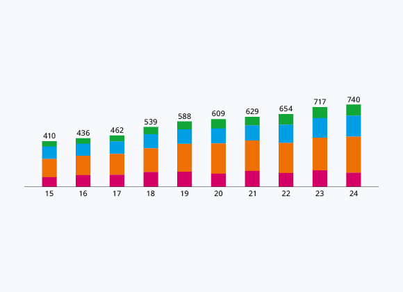 Our Staff by Age – Singapore