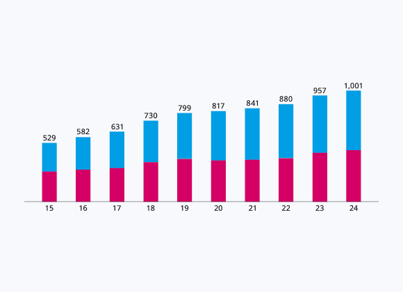 Our Staff by Gender – Global