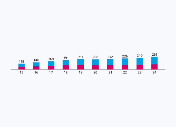 Our Staff by Gender – Outside of Singapore