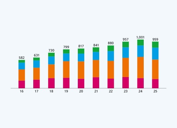 Our Staff by Age &ndash; Global