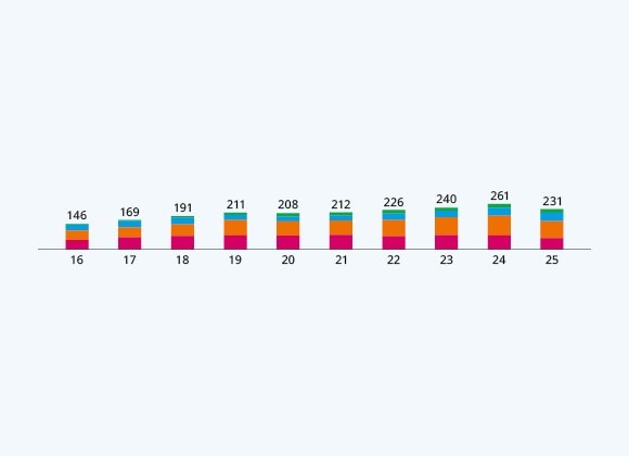 Our Staff by Age &ndash; Outside of Singapore