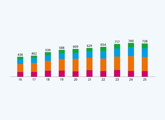 Our Staff by Age &ndash; Singapore