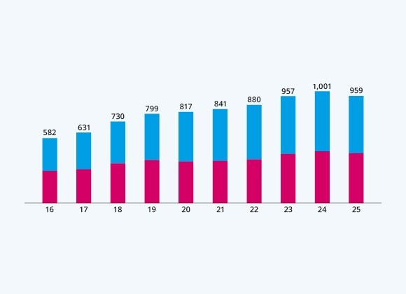 Our Staff by Gender &ndash; Global