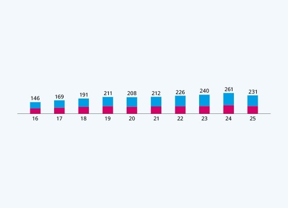 Our Staff by Gender &ndash; Outside of Singapore