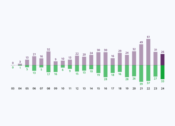 Investments &amp; Divestments (S$b)