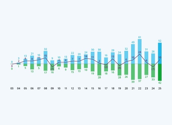 Investments &amp; Divestments (S$b)