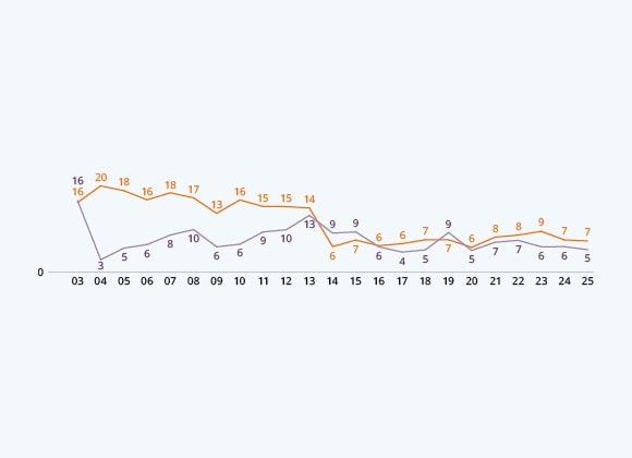 Rolling S$ Total Shareholder Return (%)