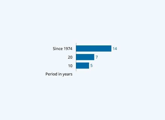 S$ Total Shareholder Return (%)