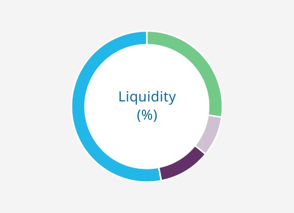 Liquidity (%)