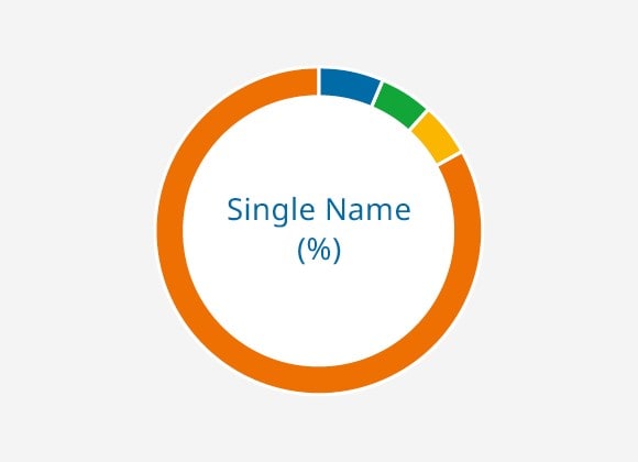 Single Name (%)