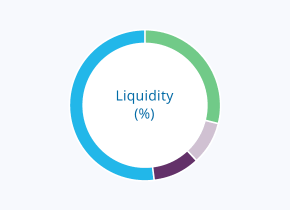 Liquidity (%)