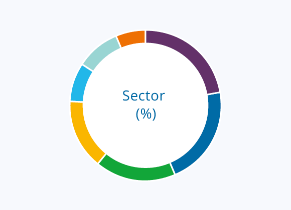 Sector (%)
