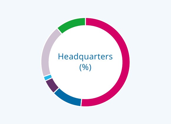Headquarters (%)