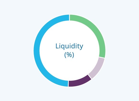 Liquidity (%)