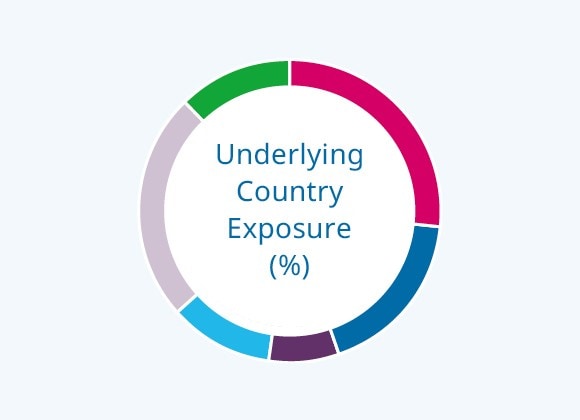 Underlying Country Exposure (%)
