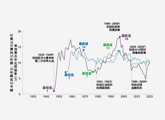 美国股市20年期、30年期及50年期滚动回报率(复合年化)
