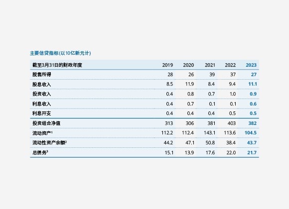 主要信贷指标(以10亿新元计)