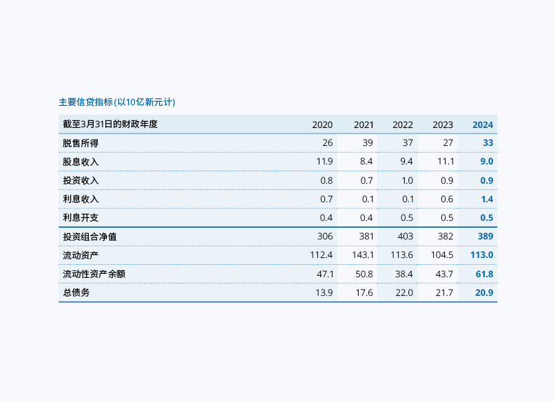 主要信贷指标(以10亿新元计)