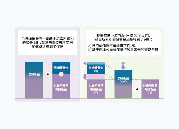 保护淡马锡过去所累积的储备金