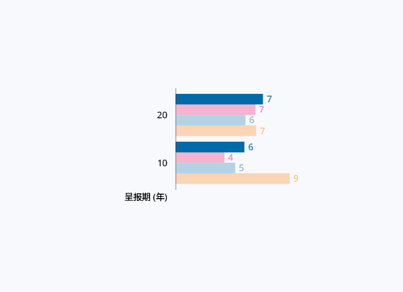 以新元计算的股东总回报率对比市场指数 (%)