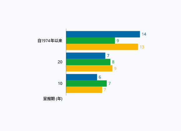 以新元计算的股东总回报率对比经风险调整后的资金成本 (%)