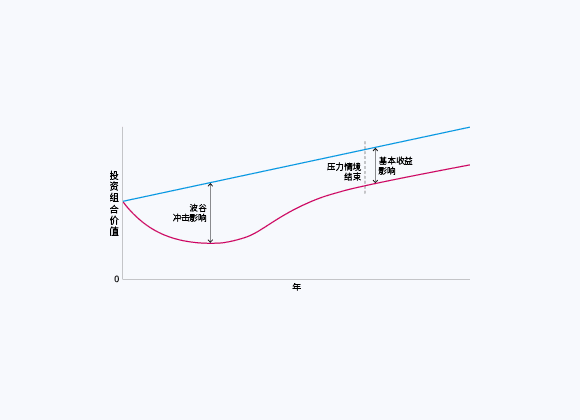 基本收益影响说明