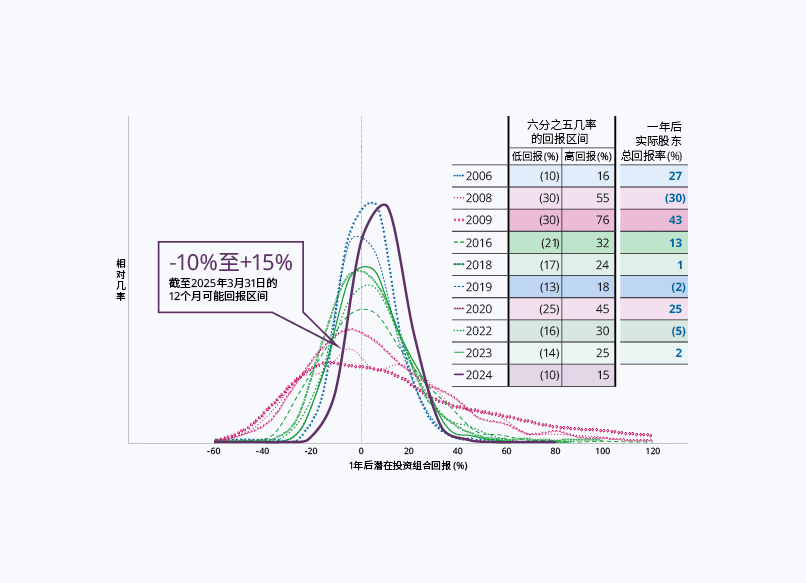 模拟12个月远期投资组合回报