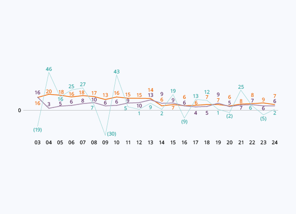 以新元计算的滚动股东总回报率 (%)