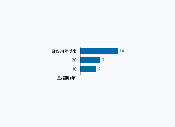 以新元计算的股东总回报率 (%)