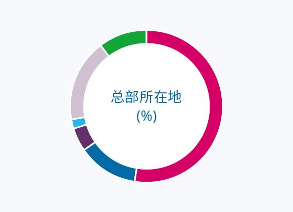 总部所在地 (%)