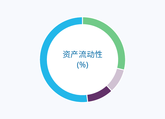 资产流动性 (%)