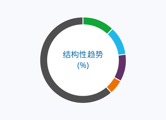 结构性趋势 (%)