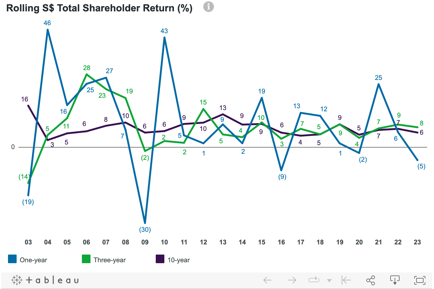 Rolling S$ Total Shareholder Return (%)